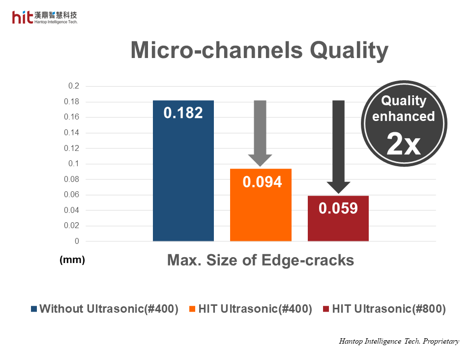 HIT ultrasonic-assisted micro-channel trochoidal machining of quartz glass helped reduce the maximum size of edge-cracks, resulting in 2x improvement in workpiece quality
